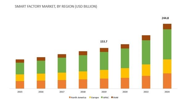 Potential of Smart Manufacturing